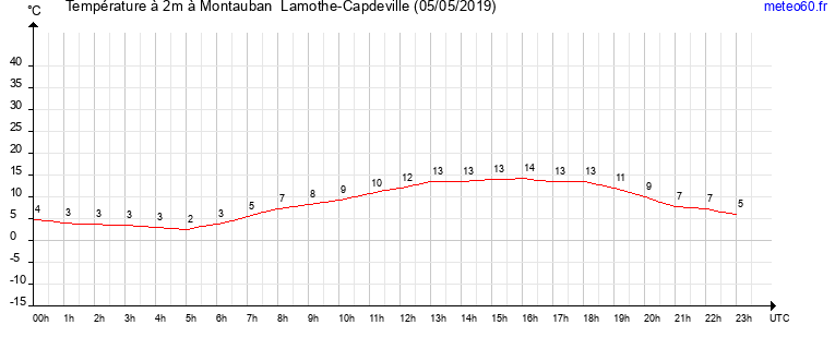 evolution des temperatures