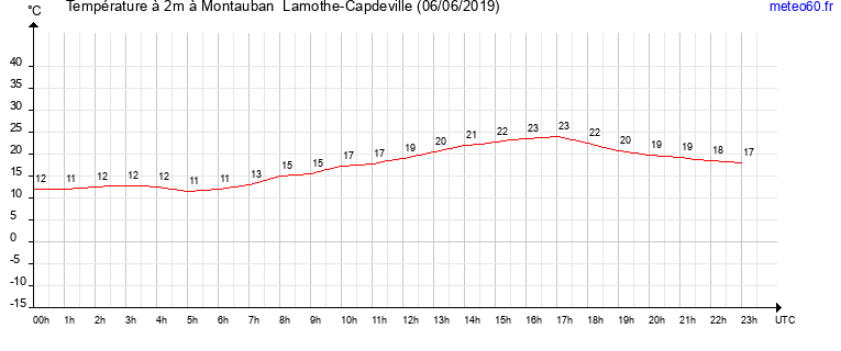 evolution des temperatures