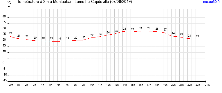 evolution des temperatures