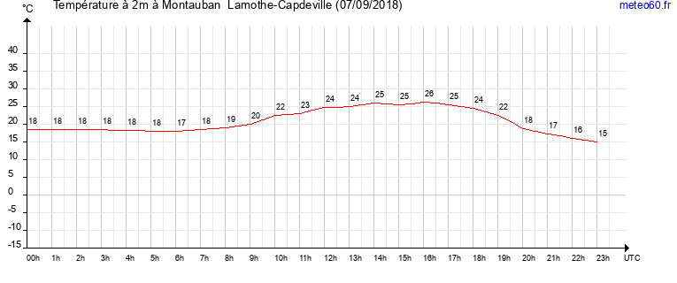 evolution des temperatures