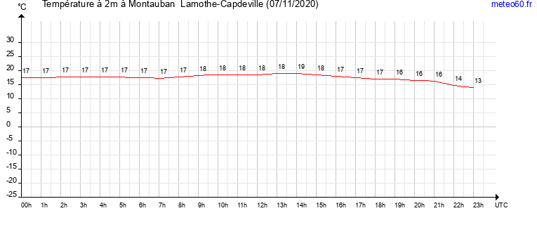 evolution des temperatures