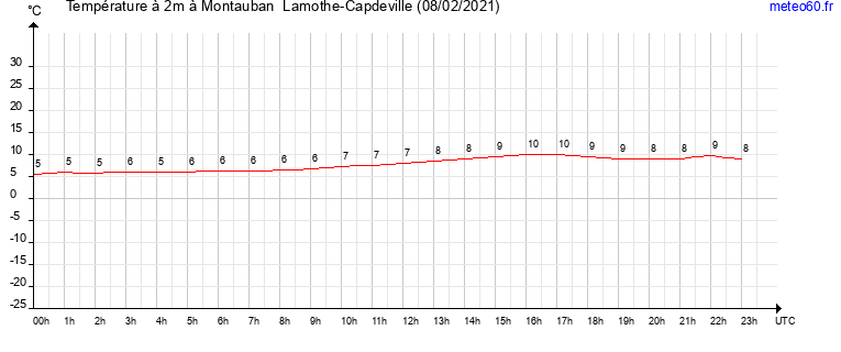 evolution des temperatures