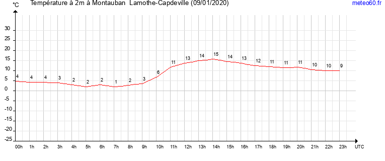 evolution des temperatures