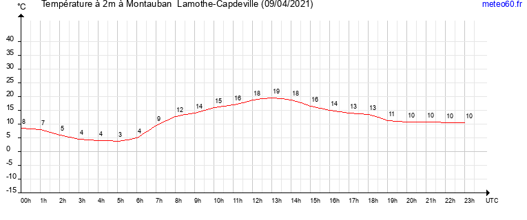 evolution des temperatures