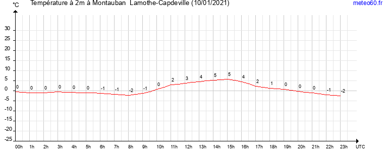 evolution des temperatures