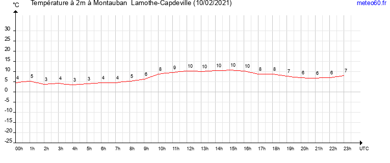 evolution des temperatures