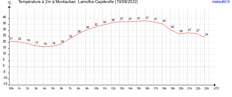 evolution des temperatures