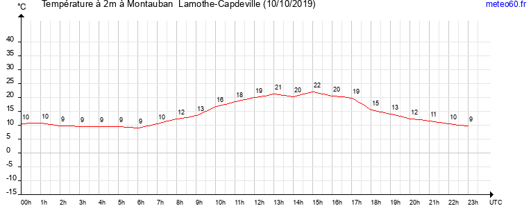 evolution des temperatures