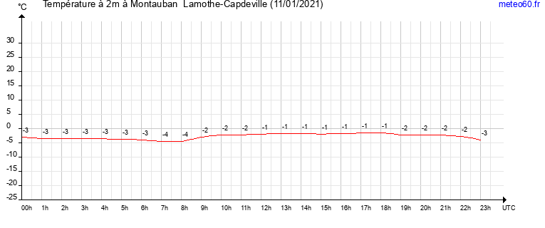 evolution des temperatures