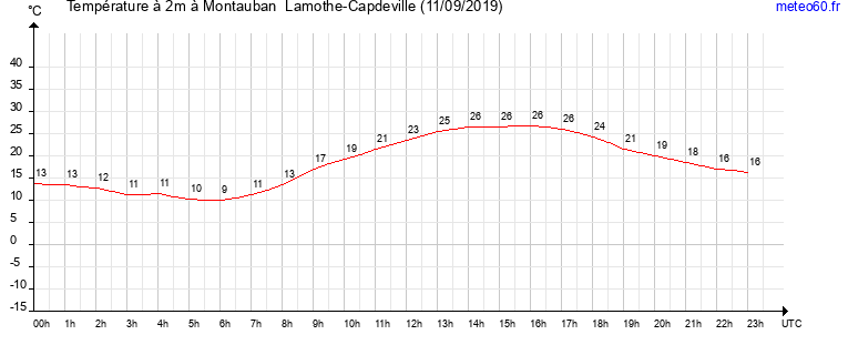 evolution des temperatures