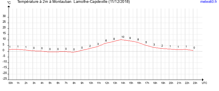 evolution des temperatures