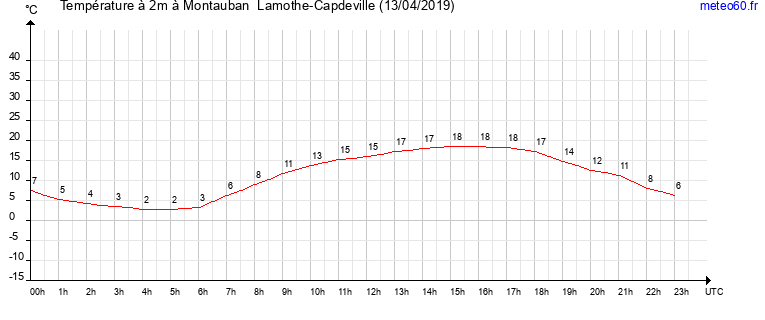 evolution des temperatures