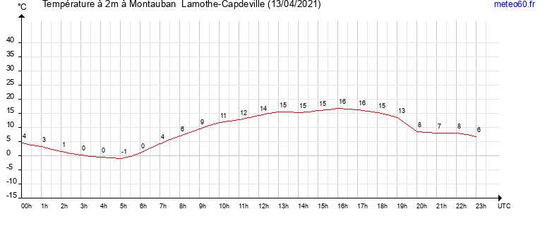 evolution des temperatures