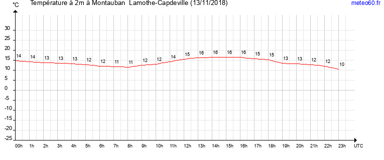 evolution des temperatures