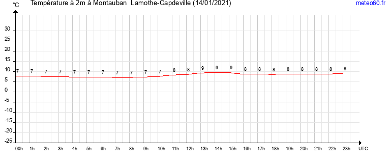 evolution des temperatures