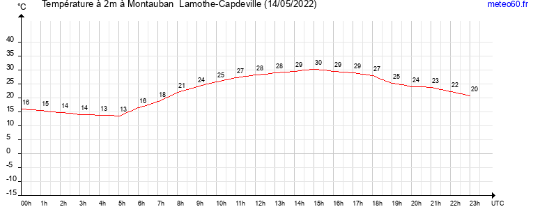 evolution des temperatures