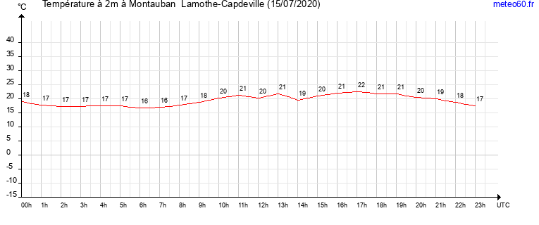 evolution des temperatures