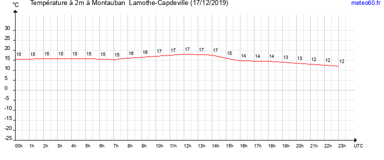 evolution des temperatures