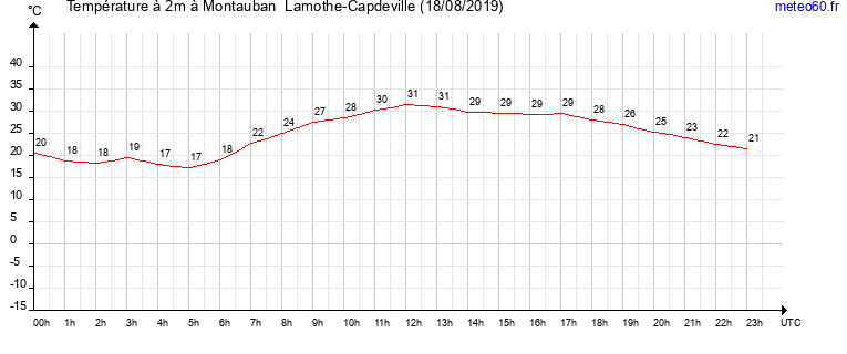 evolution des temperatures