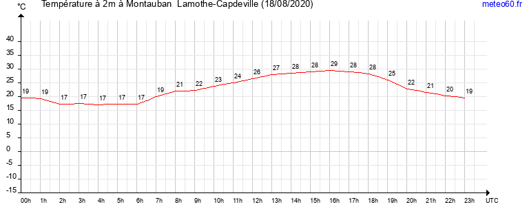 evolution des temperatures