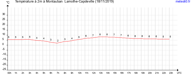 evolution des temperatures