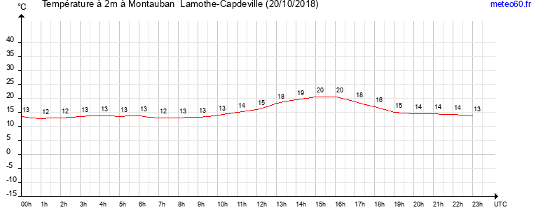 evolution des temperatures