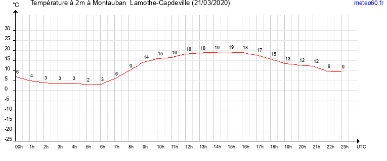 evolution des temperatures