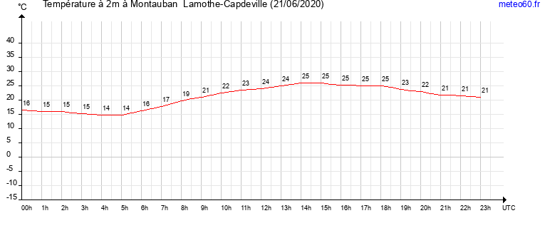 evolution des temperatures