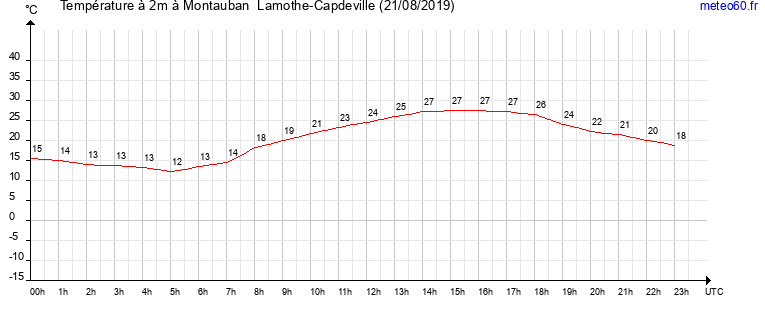 evolution des temperatures