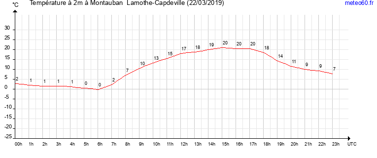 evolution des temperatures