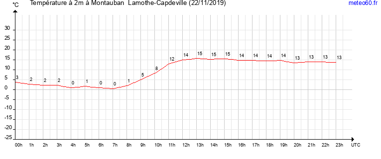 evolution des temperatures