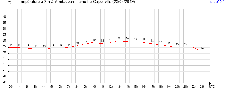 evolution des temperatures