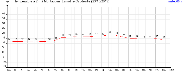 evolution des temperatures