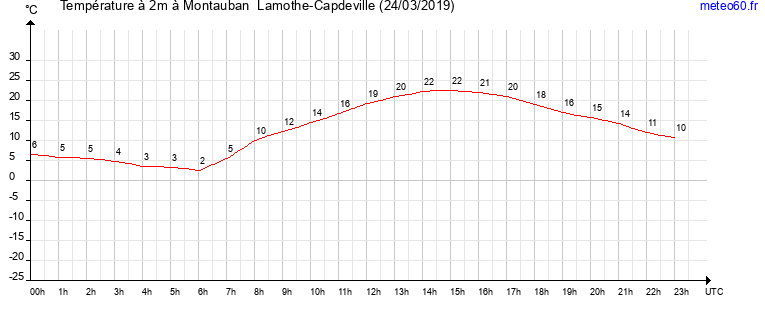 evolution des temperatures