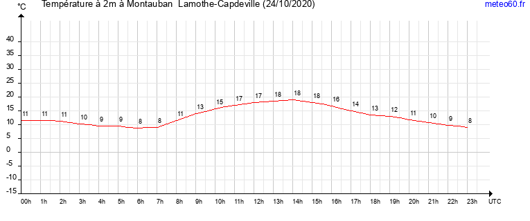 evolution des temperatures