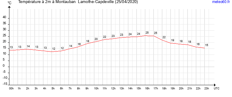 evolution des temperatures