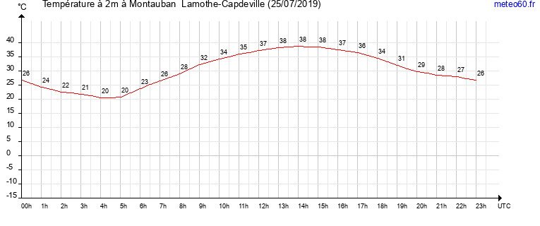 evolution des temperatures