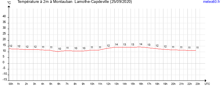 evolution des temperatures