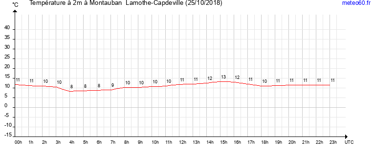 evolution des temperatures