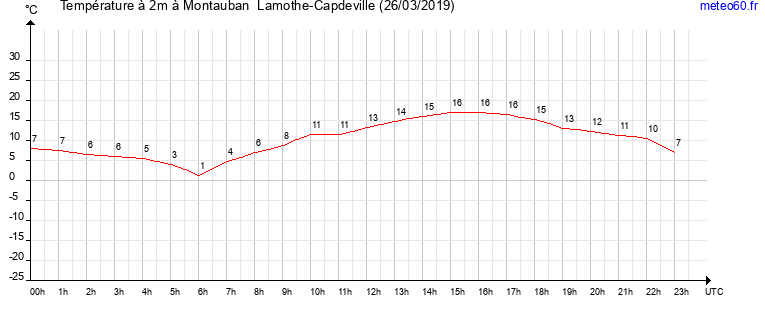 evolution des temperatures