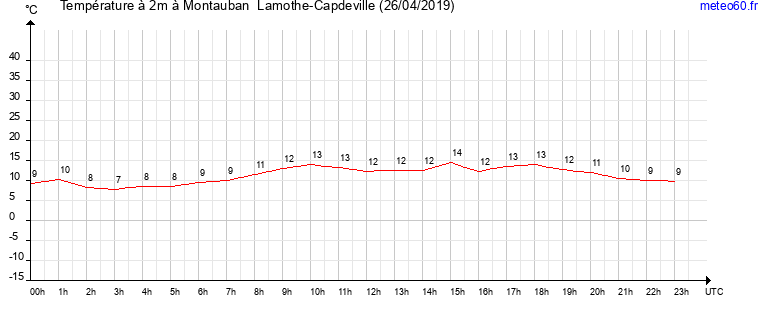 evolution des temperatures