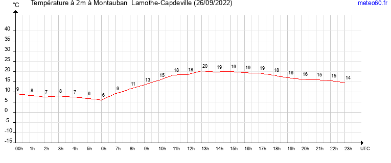 evolution des temperatures