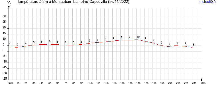 evolution des temperatures