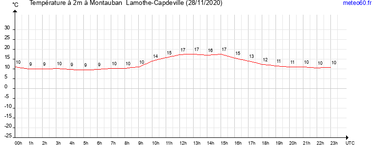 evolution des temperatures