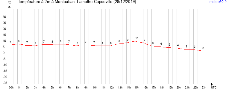 evolution des temperatures