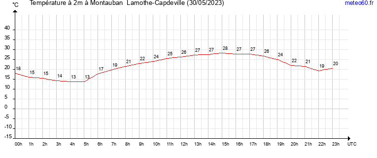 evolution des temperatures