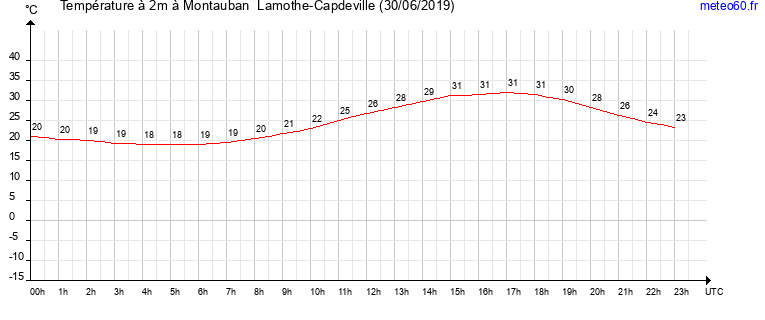 evolution des temperatures