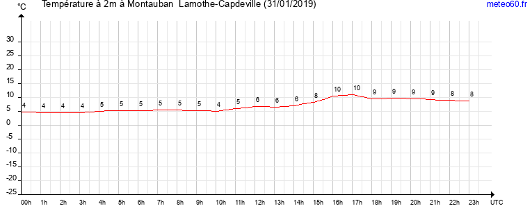 evolution des temperatures