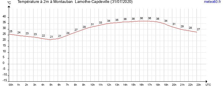 evolution des temperatures