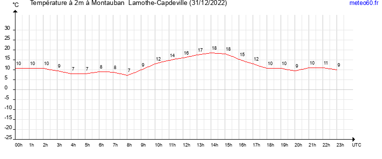 evolution des temperatures